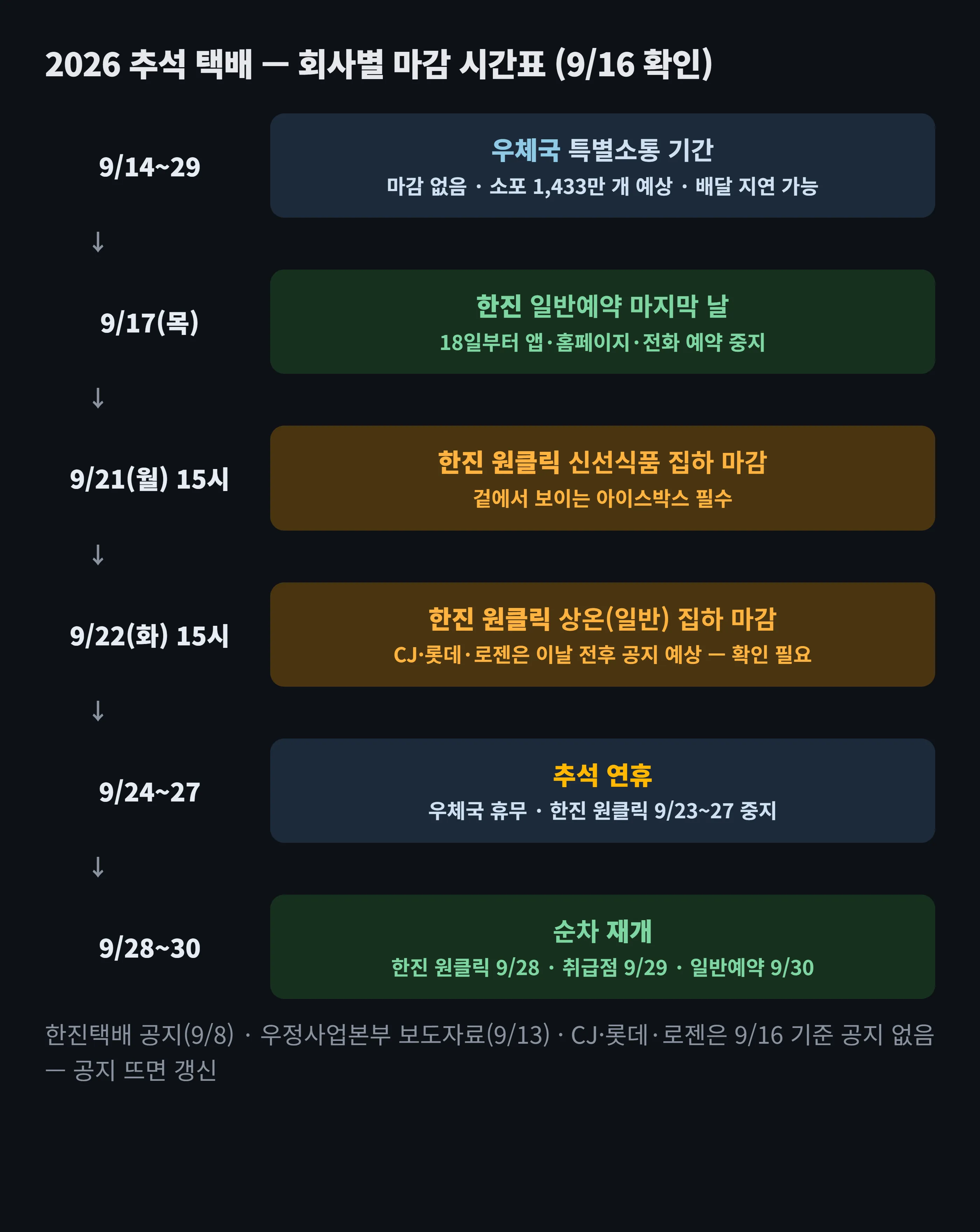2026 추석 택배 일정 도해 — 9/17 한진 일반예약 마지막 날, 9/18~29 한진 예약 중지, 9/21 15시 한진 원클릭 신선식품 집하 마감, 9/22 15시 상온 집하 마감, 9/23~27 원클릭 중지, 9/24~27 연휴, 9/28~30 순차 재개. 우체국은 9/14~29 특별소통으로 마감 없이 접수하되 지연 가능. CJ·롯데·로젠은 9/16 기준 공지 없음