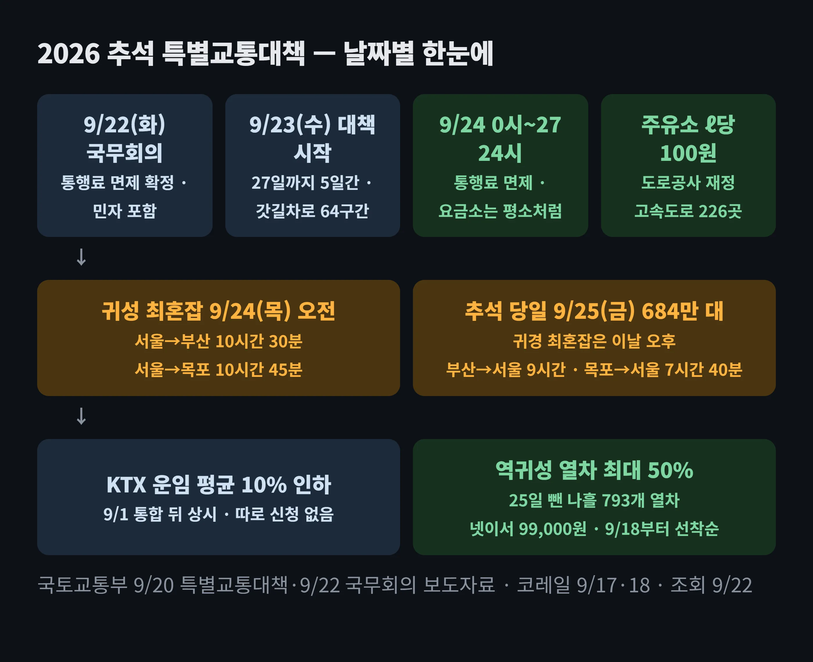 2026 추석 특별교통대책 타임라인 도해 — 9월 22일 국무회의로 통행료 면제 확정(민자 포함), 23일 대책 시작, 24~27일 나흘 통행료 면제와 고속도로 주유소 ℓ당 100원 인하, 24일 오전 귀성 최혼잡(서울→부산 10시간 30분), 25일 추석 당일 684만 대로 최다·오후 귀경 최혼잡. KTX 10% 인하는 9월 1일 통합 뒤 상시, 역귀성 최대 50% 할인은 25일을 뺀 나흘 793개 열차 선착순