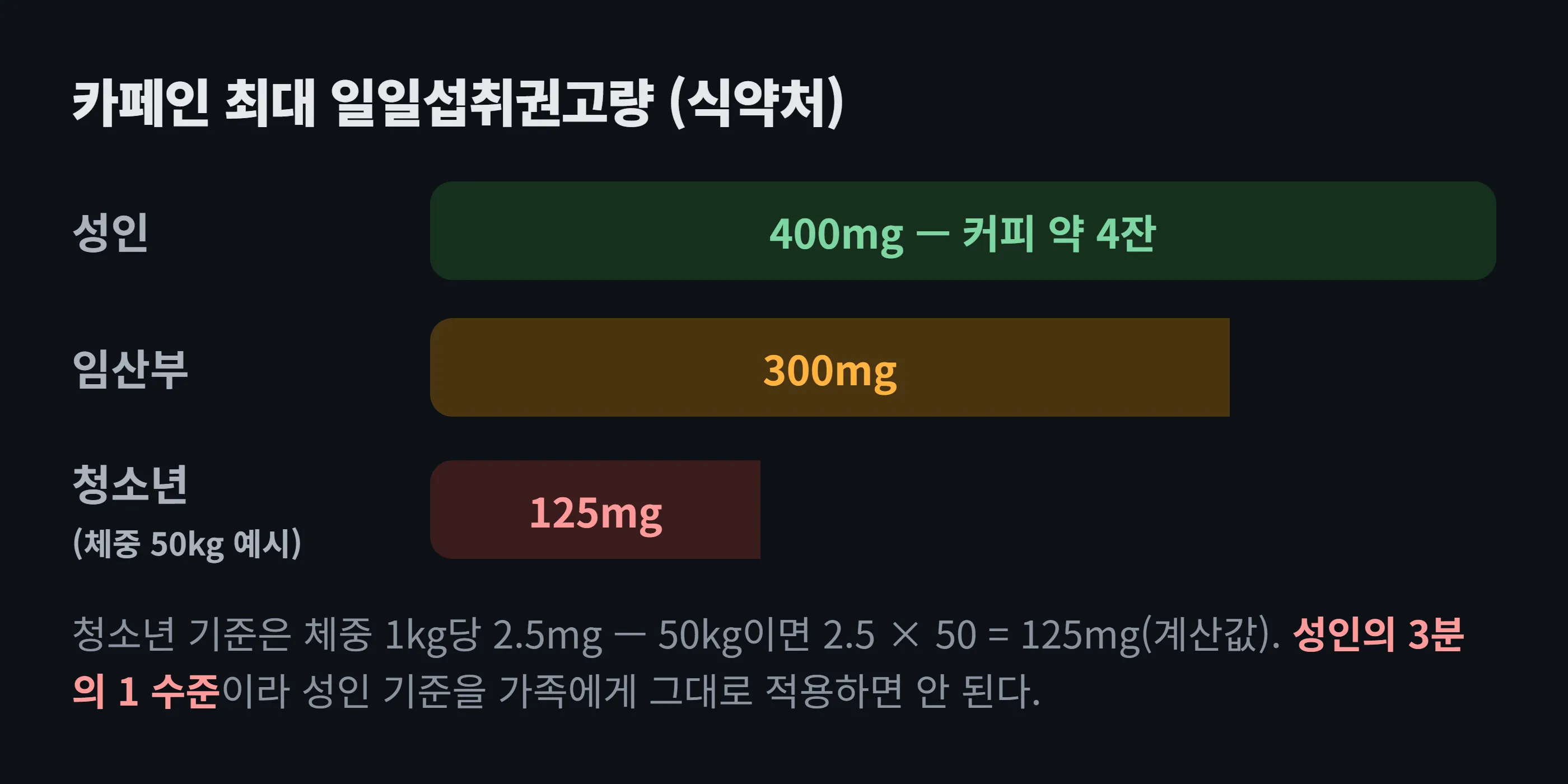 카페인 최대 일일섭취권고량 도해 — 성인 400mg, 임산부 300mg, 체중 50kg 청소년은 125mg으로, 청소년 기준이 성인의 3분의 1 수준이다