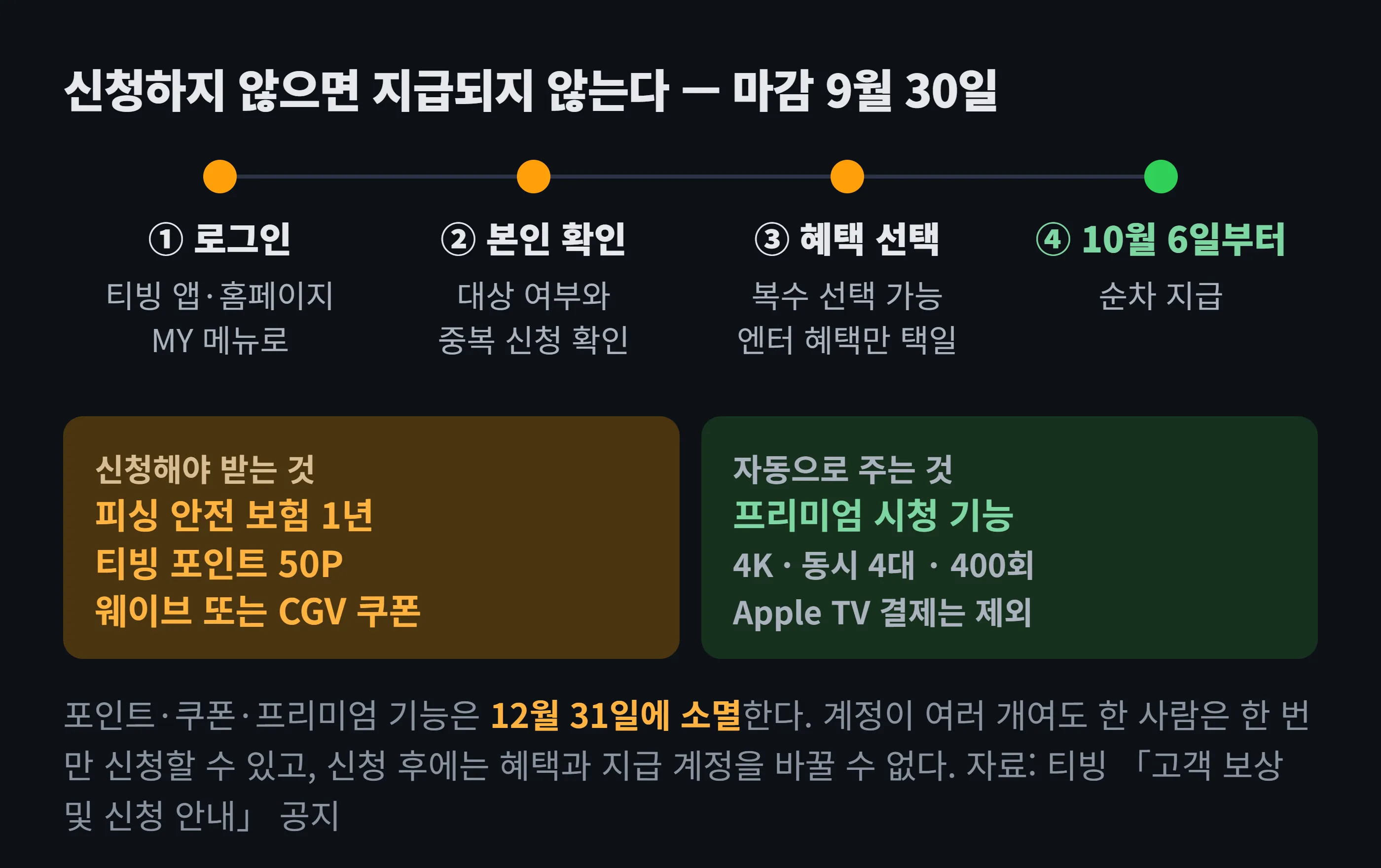 티빙 보상 신청 절차 도해 — 티빙 앱이나 홈페이지에 로그인해 MY 메뉴의 보상 신청 페이지로 들어가 본인 확인을 하고 혜택을 선택해 신청하면, 10월 6일부터 순차적으로 지급된다. 신청 기간은 9월 7일부터 9월 30일까지이며 고객센터로는 신청할 수 없다