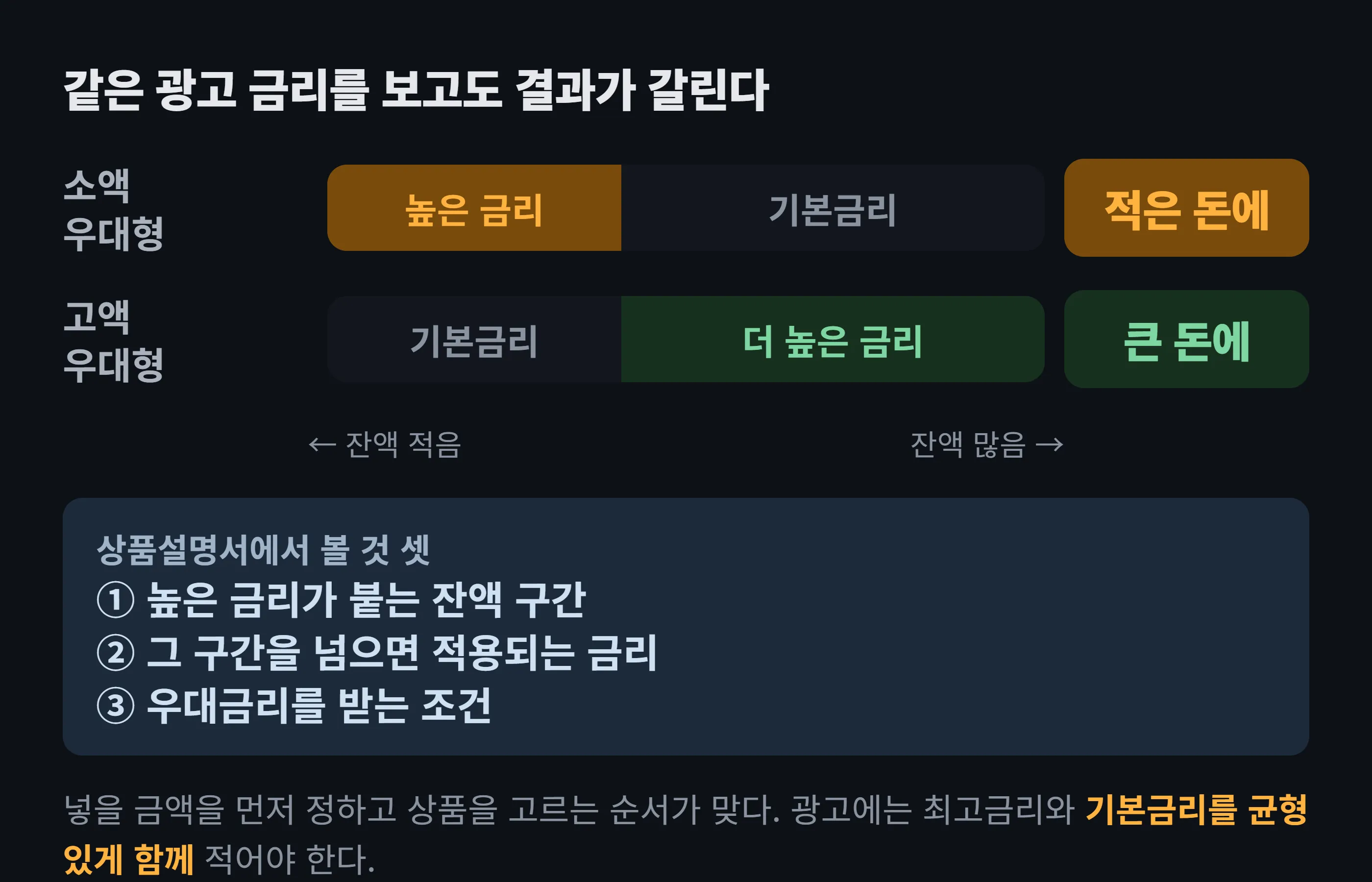 파킹통장 금리 구조 도해 — 소액 우대형은 잔액이 일정 구간까지만 높은 금리가 붙고 넘으면 기본금리로 떨어진다. 고액 우대형은 반대로 일정 금액을 넘는 부분에 더 높은 금리가 붙는다. 내가 넣을 금액이 어느 구조에 유리한지가 선택 기준이 된다