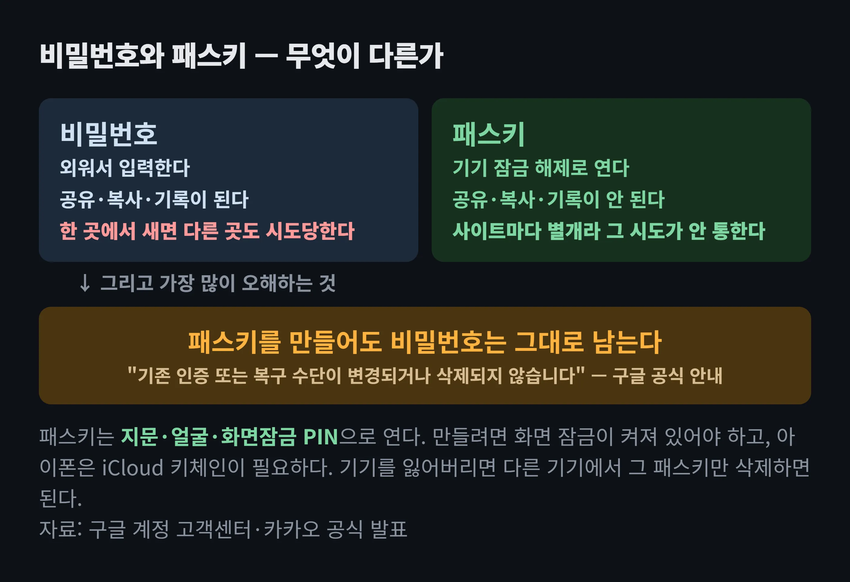 패스키와 비밀번호의 차이 도해 — 비밀번호는 서버에 맡겨 두는 값이라 유출 시 다른 사이트에서도 시도당하지만, 패스키는 기기에 남고 지문·얼굴·화면잠금으로 여는 열쇠라 유출로 털리지 않으며 패스키를 만들어도 비밀번호는 그대로 남는다