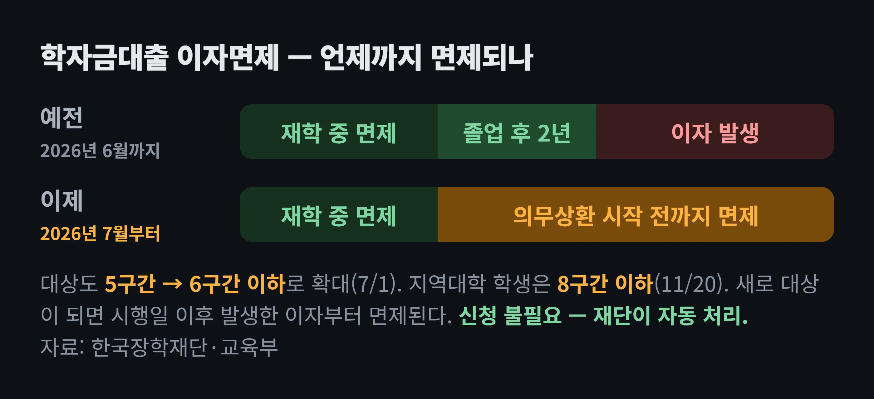 학자금대출 이자면제 기간 변화 도해 — 예전에는 재학 기간과 졸업 후 2년까지만 면제됐으나 2026년 7월부터는 의무상환이 시작되기 전까지 이자가 면제되며 대상도 5구간에서 6구간으로 확대됐다