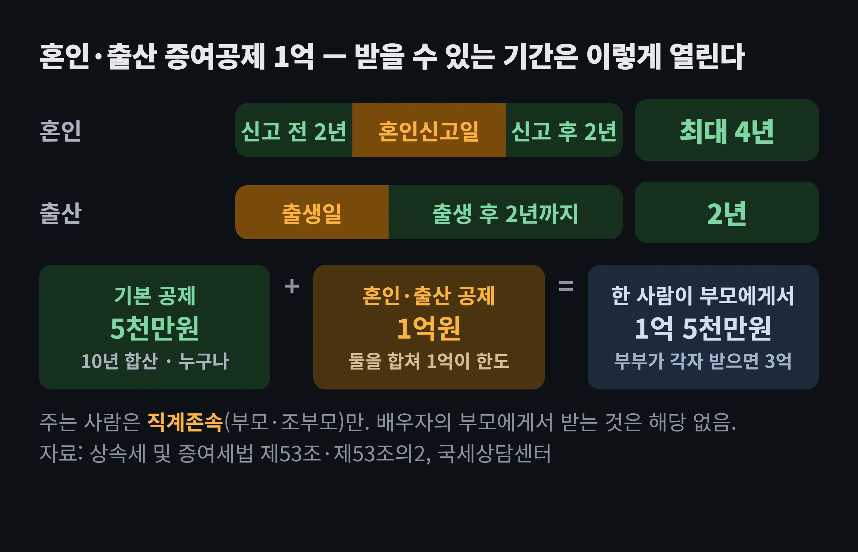 혼인·출산 증여공제 기간 도해 — 혼인은 혼인신고일 전 2년부터 후 2년까지 최대 4년, 출산은 출생일부터 2년 안에 받은 재산이 대상이다. 기본공제 5천만원에 혼인·출산 공제 1억원을 더해 한 사람이 1억 5천만원, 부부가 각자 받으면 3억원까지 증여세가 없다. 주는 사람은 직계존속만 해당한다