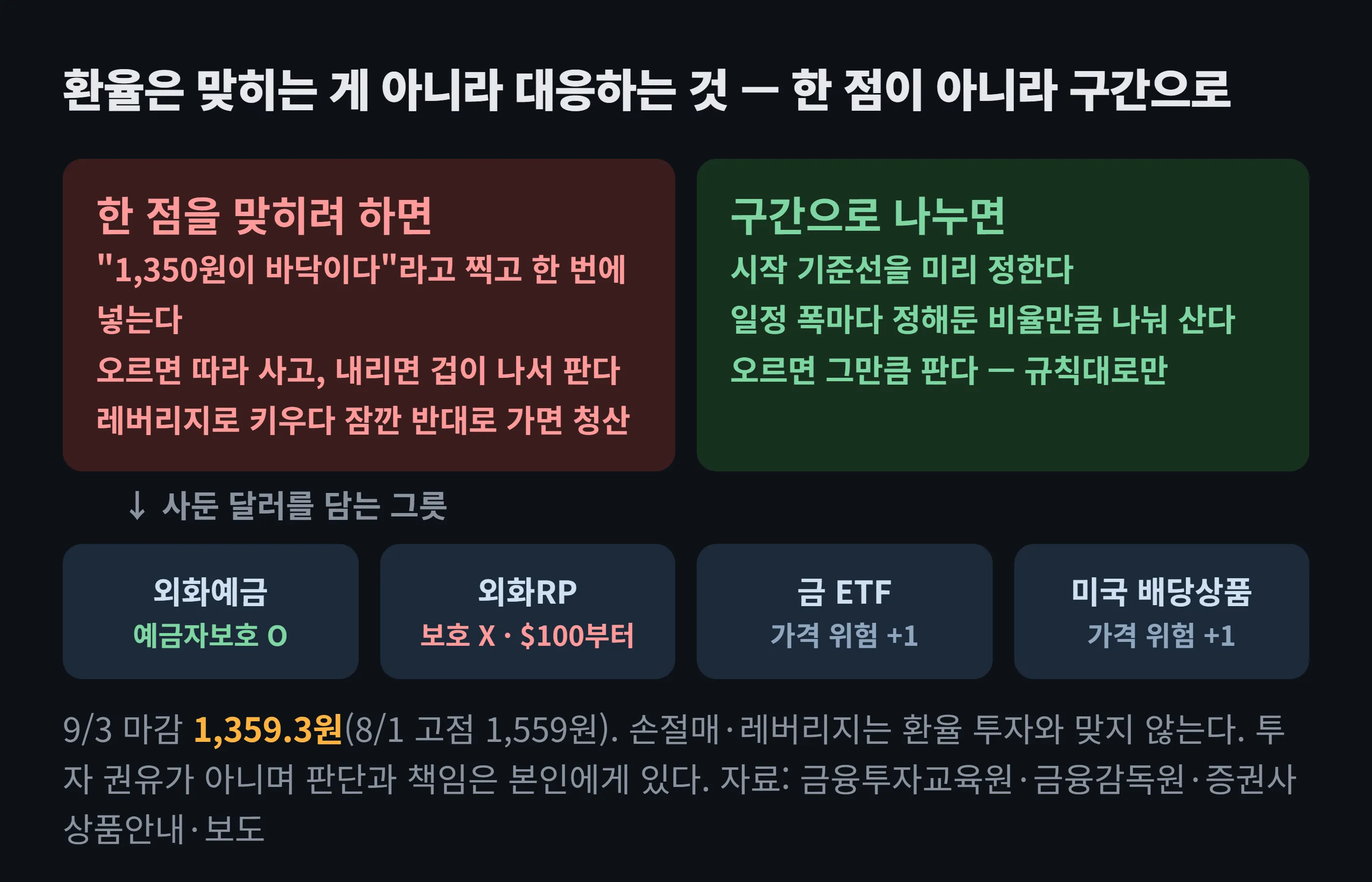환율 대응 원칙 도해 — 환율은 한 지점을 맞히는 것이 아니라 구간을 나눠 정해둔 규칙대로 대응하는 것이며, 떨어질 때 일정 비율씩 나눠 사고 오르면 그만큼 파는 구조로 시간을 분산한다