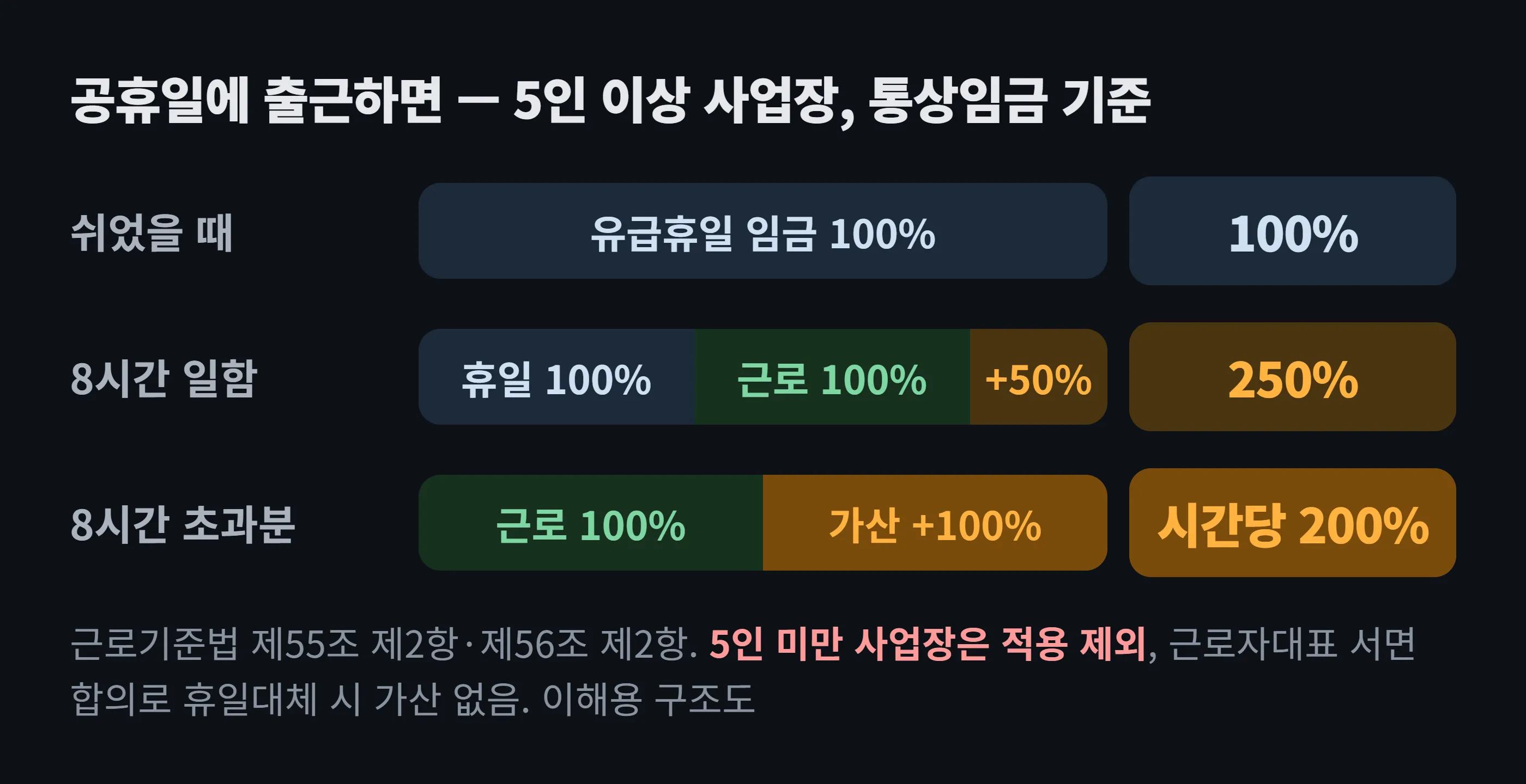 공휴일 출근 시 임금 구조 도해 — 유급휴일 임금 100% + 8시간까지 근로분 100% + 가산 50%, 8시간 초과분은 가산 100%