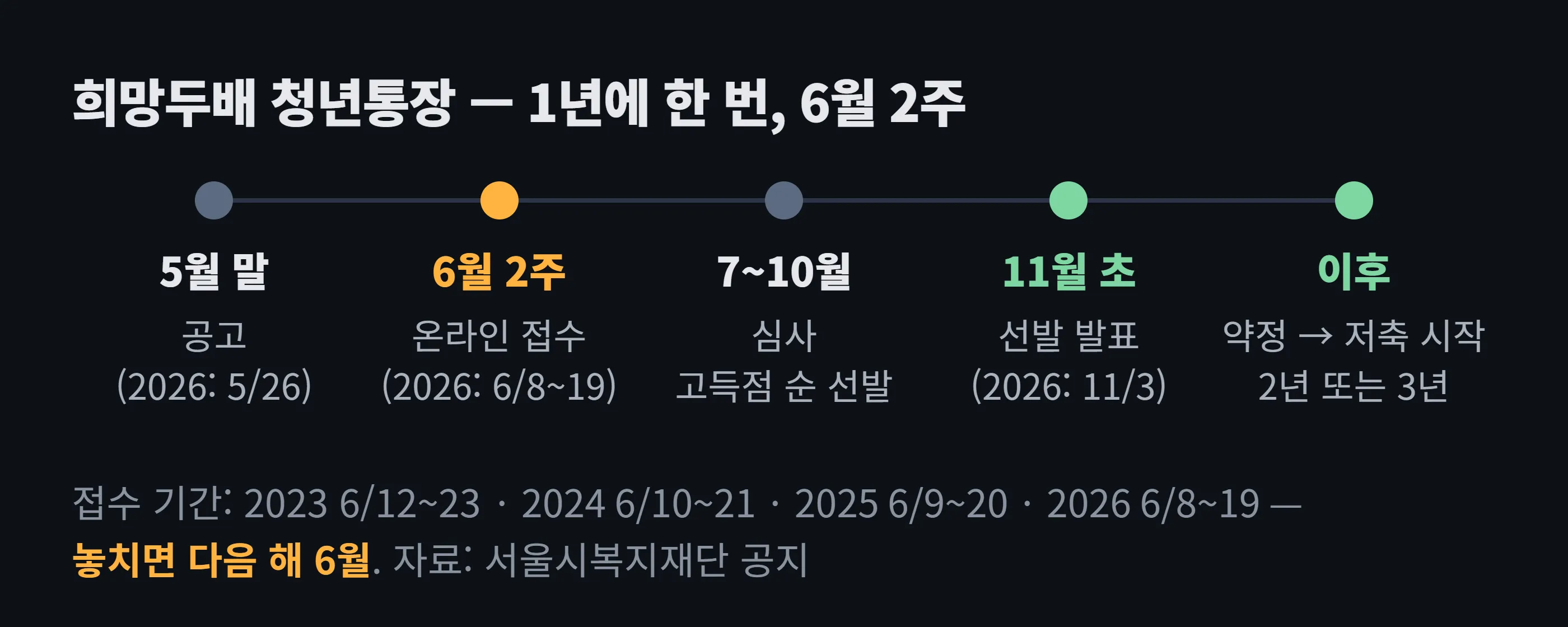 희망두배 청년통장 연간 흐름 도해 — 5월 말 공고 → 6월 2주 온라인 접수 → 심사 → 11월 초 선발 발표 → 약정 후 저축 시작. 2023년 6/12~23, 2024년 6/10~21, 2025년 6/9~20, 2026년 6/8~19로 매년 같은 시기