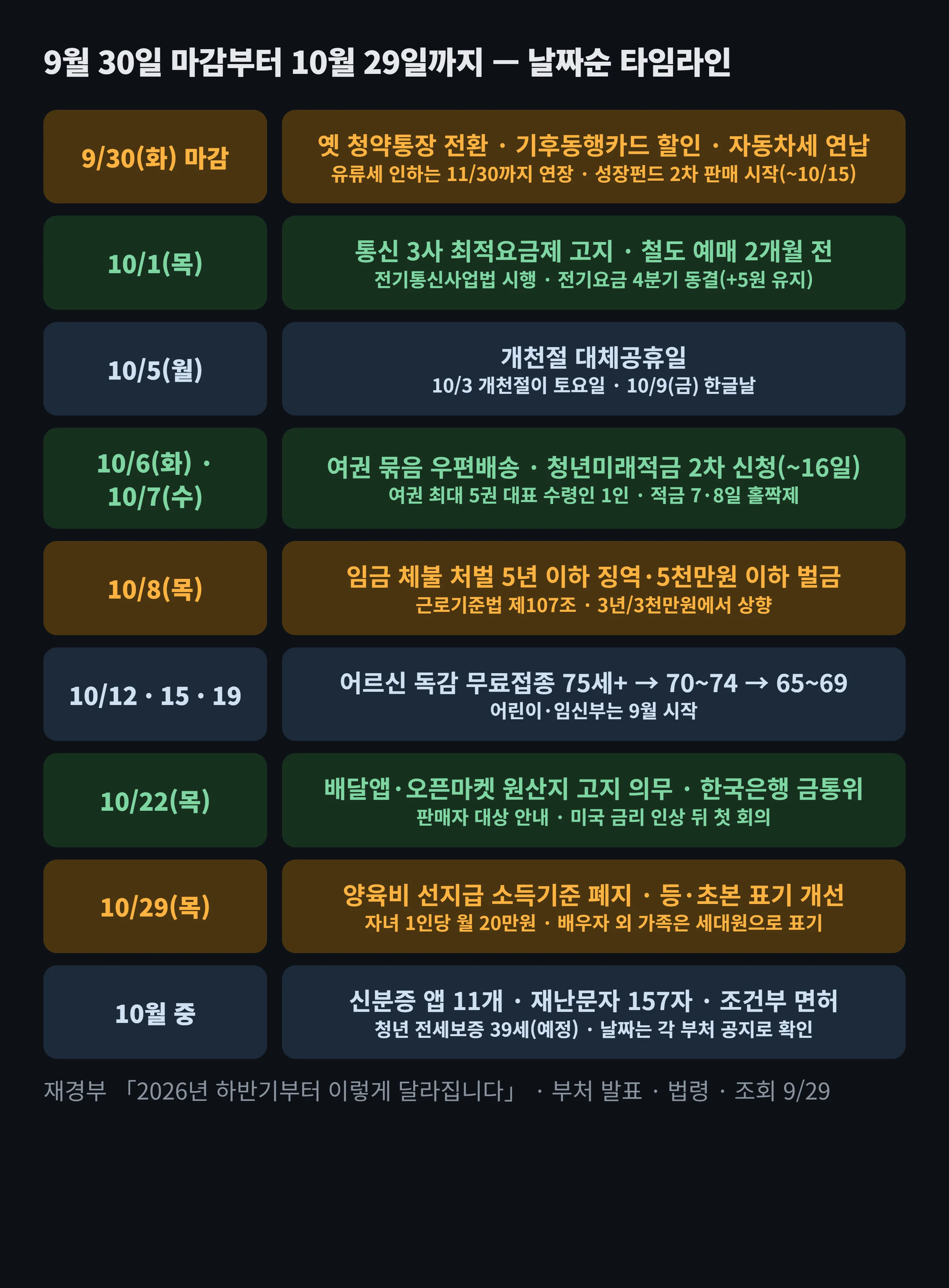 10월 달라지는 것 타임라인 도해 — 9월 30일 청약통장·기후동행카드·자동차세 마감과 11월 말까지 연장된 유류세 인하, 10월 1일 최적요금제 고지·철도 예매 2개월 전·전기요금 동결, 5일 대체공휴일, 6일 여권 묶음배송, 7일 청년미래적금, 8일 임금체불 처벌 강화, 12일 어르신 독감, 22일 원산지 고지와 금통위, 29일 양육비 선지급과 등초본 표기, 10월 중 모바일 신분증·재난문자·조건부 면허