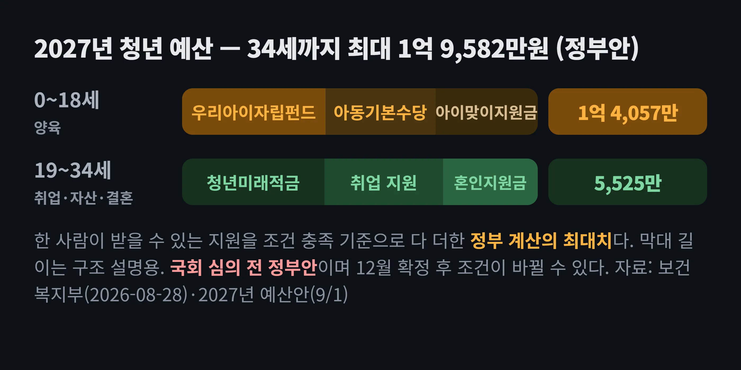 2027년 청년 예산 생애 단계별 지원 도해 — 출생부터 18세까지 우리아이자립펀드와 아동기본수당으로 최대 1억 4,057만원, 19세부터 34세까지 청년미래적금·채용장려금·혼인지원금 등으로 5,525만원, 합쳐 최대 1억 9,582만원이라는 정부 계산