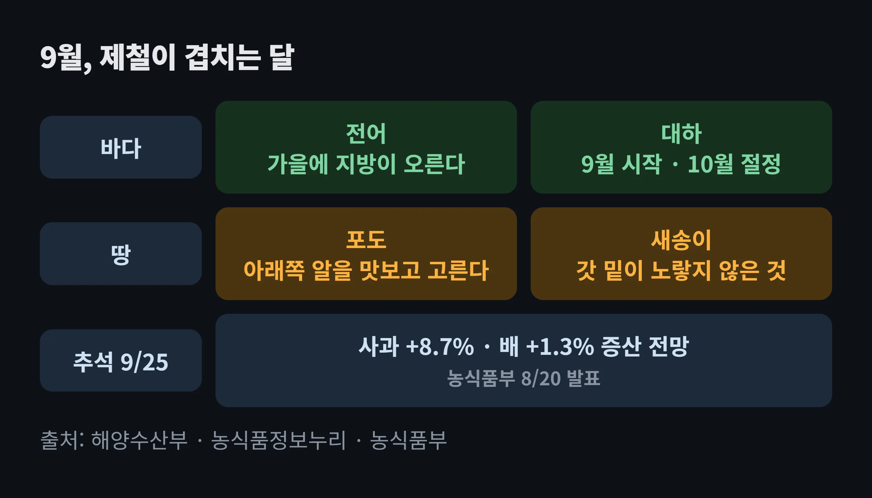 9월 제철 한눈에 도해 — 바다는 전어·대하, 땅은 포도·새송이, 추석(9/25) 사과·배는 증산 전망