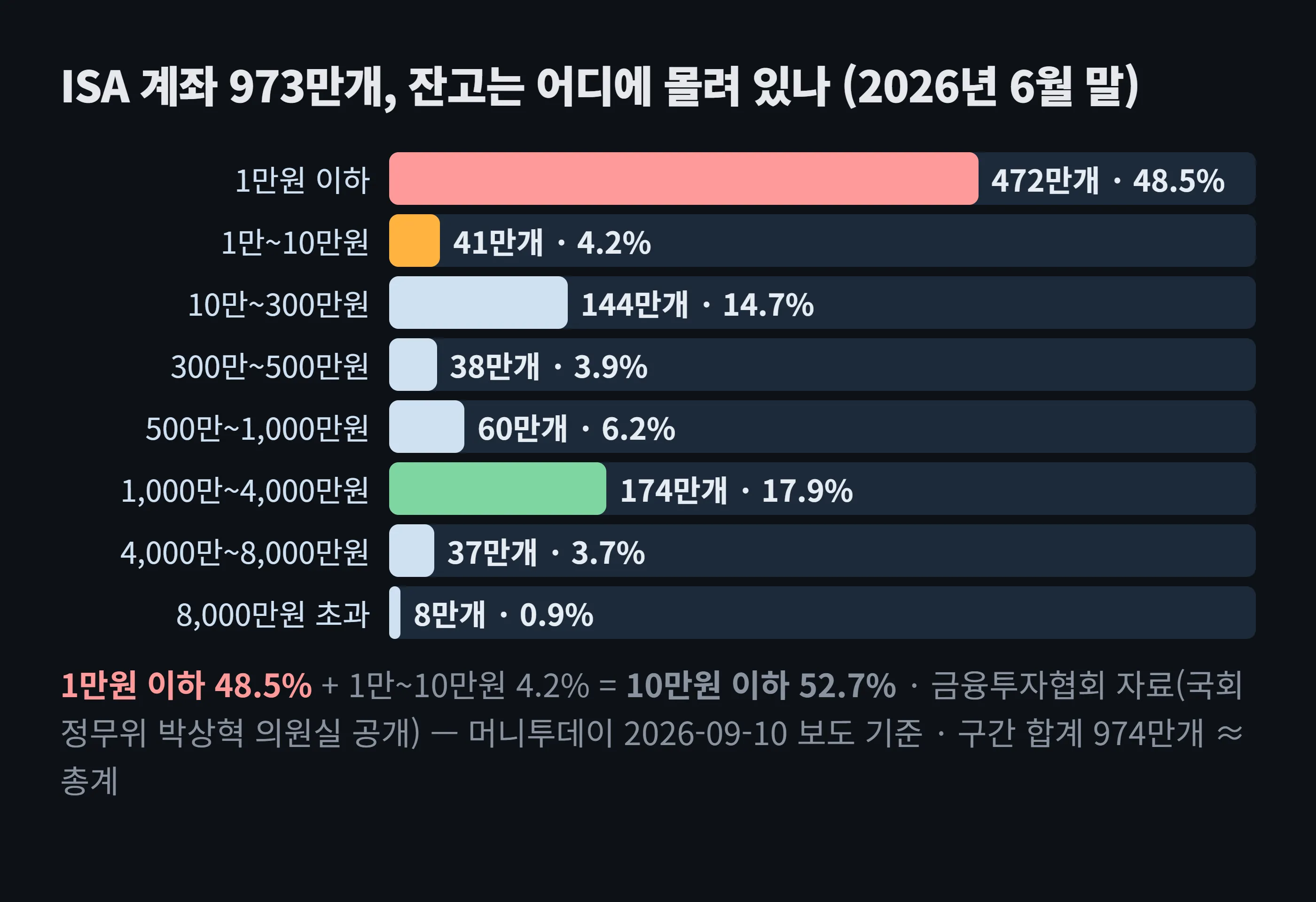 ISA 계좌 973만개의 잔고 구간별 분포 막대그래프: 1만원 이하 472만개 48.5%로 가장 많고, 1만~10만원 41만개 4.2%, 10만~300만원 144만개 14.7%, 300만~500만원 38만개, 500만~1,000만원 60만개, 1,000만~4,000만원 174만개 17.9%, 4,000만~8,000만원 37만개, 8,000만원 초과 8만개. 10만원 이하가 52.7%다.